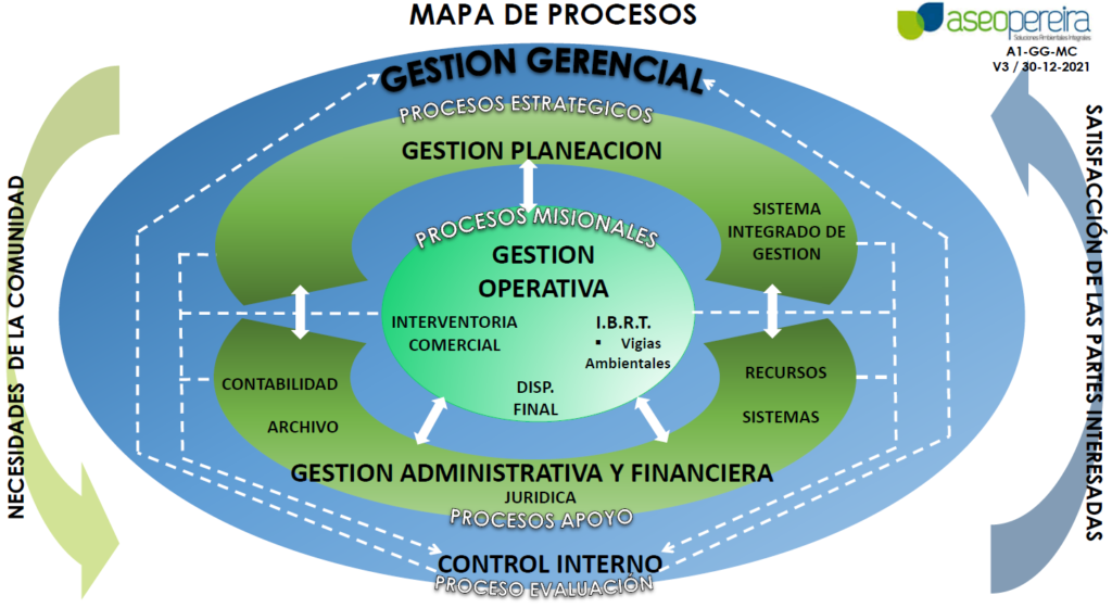 Mapa de Procesos